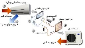 اجزای کولرگازی و نحوه کار آن‌ها